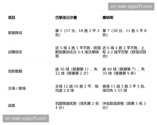 法甲联盟考虑修改夏季热身赛程，为球队演练复杂防守战术提供更多时间